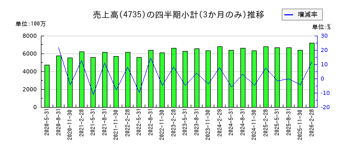 京進のの売上高推移