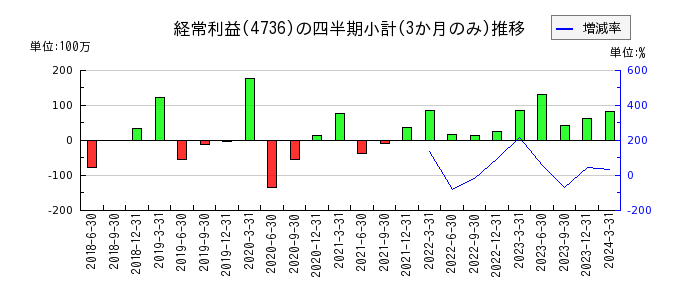 日本ラッドのの経常利益推移