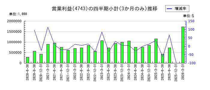 アイティフォーのの営業利益推移