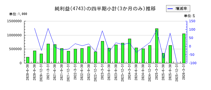 アイティフォーのの純利益推移