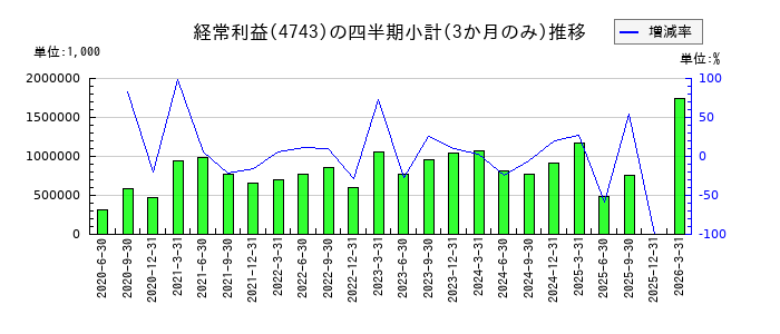 アイティフォーのの経常利益推移