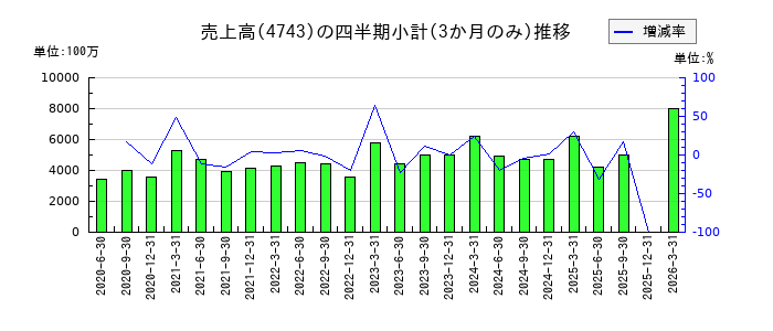アイティフォーのの売上高推移