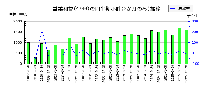 東計電算のの営業利益推移