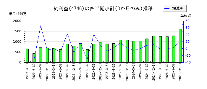 東計電算のの純利益推移