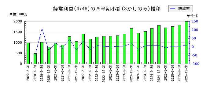 東計電算のの経常利益推移