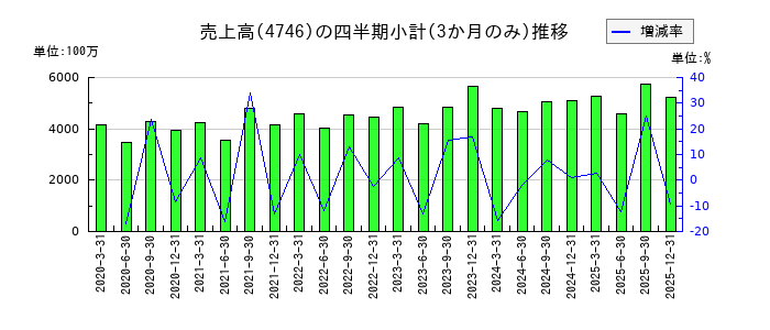 東計電算のの売上高推移