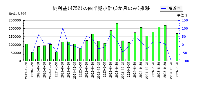 昭和システムエンジニアリングのの純利益推移