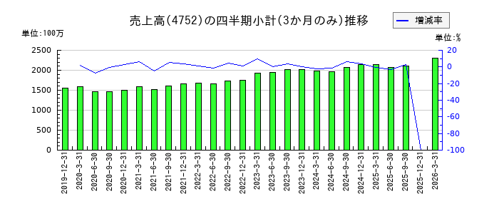 昭和システムエンジニアリングのの売上高推移