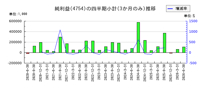 トスネットのの純利益推移