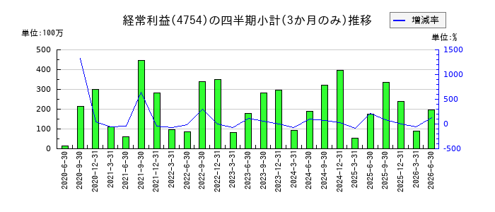 トスネットのの経常利益推移