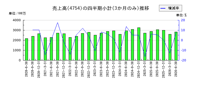 トスネットのの売上高推移