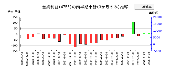 楽天グループのの営業利益推移