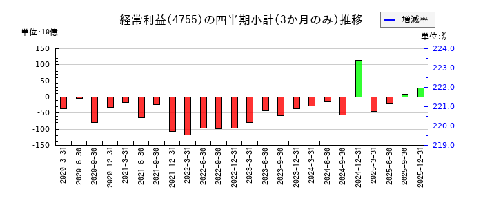 楽天グループのの経常利益推移