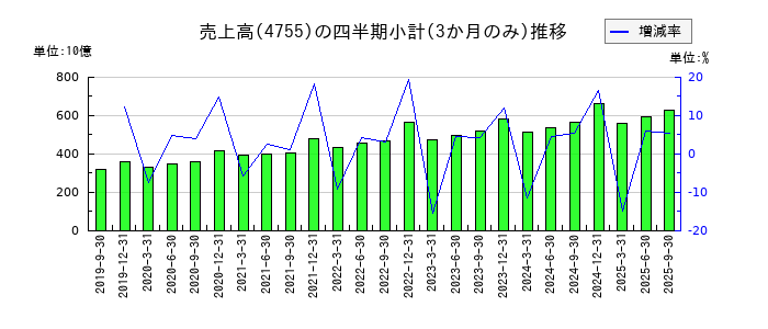 楽天グループのの売上高推移