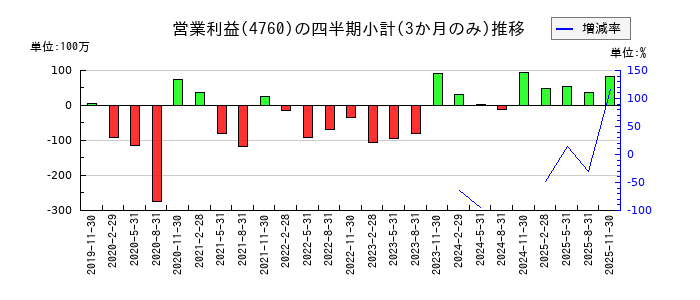 アルファのの営業利益推移