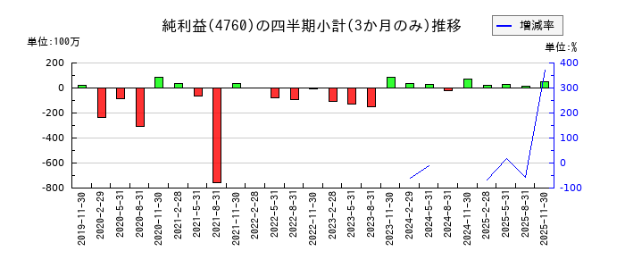 アルファのの純利益推移