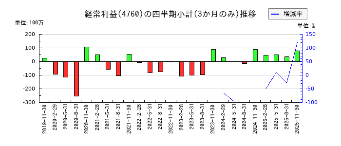 アルファのの経常利益推移