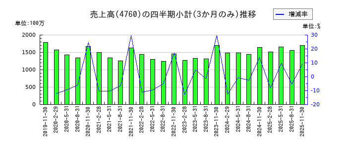 アルファのの売上高推移