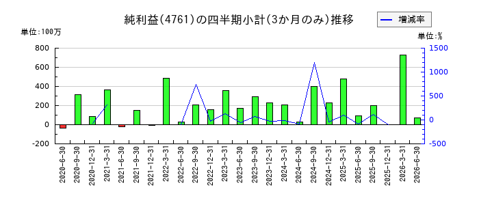 さくらケーシーエスのの純利益推移