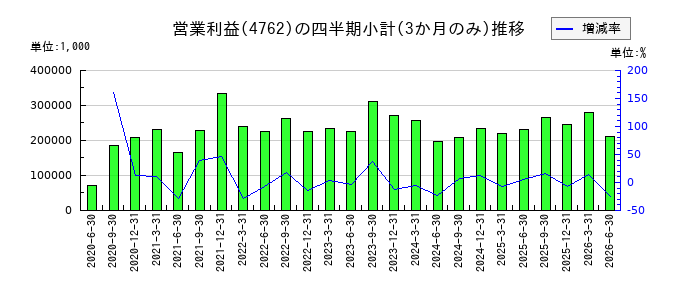 エックスネットのの営業利益推移