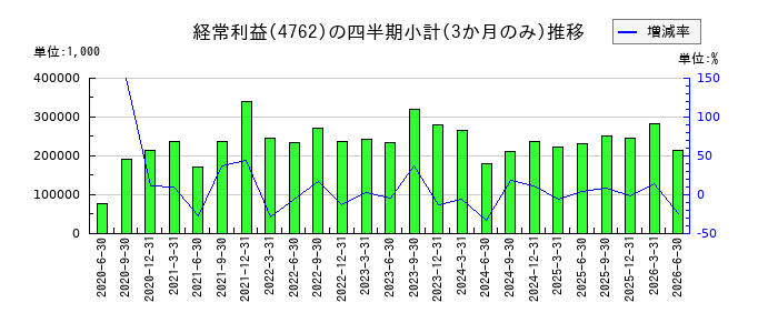 エックスネットのの経常利益推移