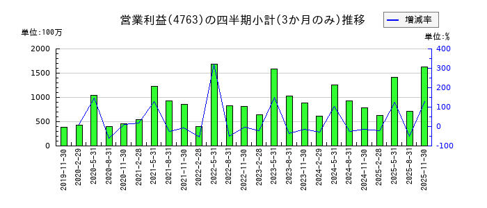 クリーク・アンド・リバー社のの営業利益推移