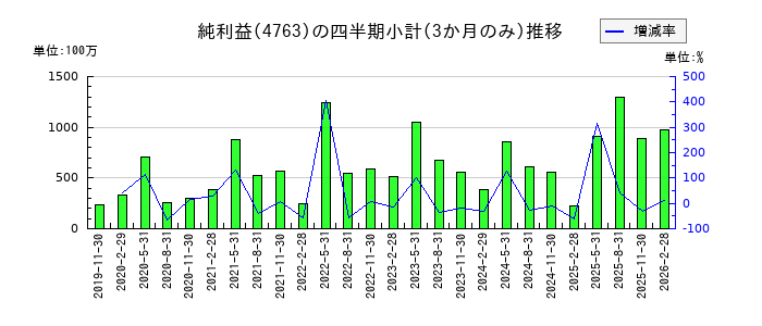 クリーク・アンド・リバー社のの純利益推移