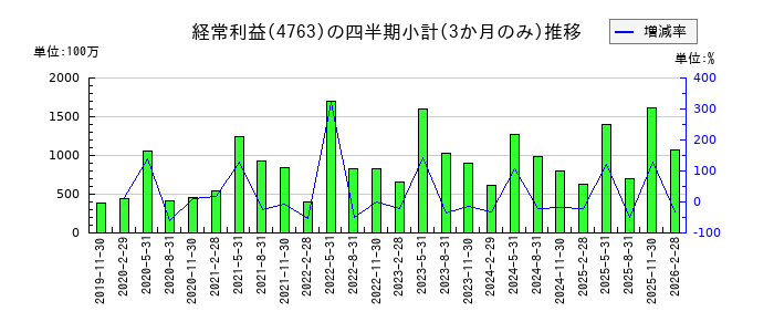 クリーク・アンド・リバー社のの経常利益推移