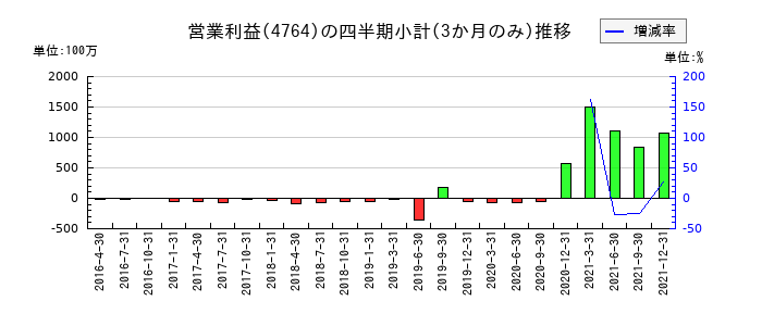 Nexus Bankのの営業利益推移