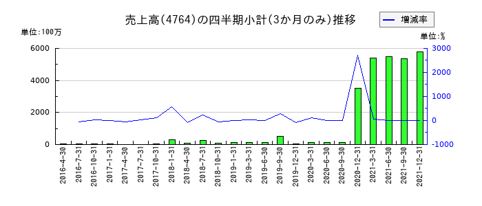 Nexus Bankのの売上高推移