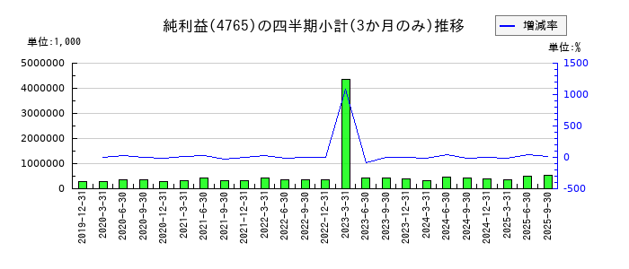ＳＢＩグローバルアセットマネジメントのの純利益推移