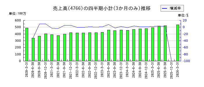 ピーエイのの売上高推移