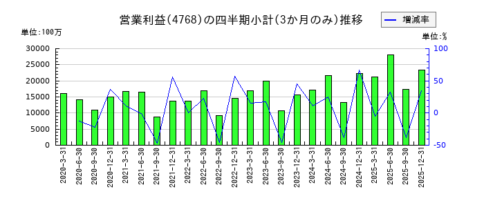 大塚商会のの営業利益推移