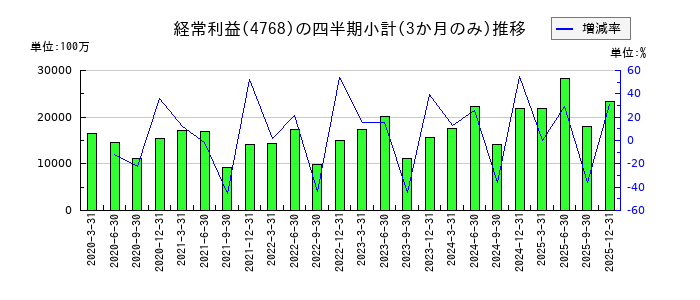 大塚商会のの経常利益推移