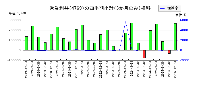 ＩＣのの営業利益推移