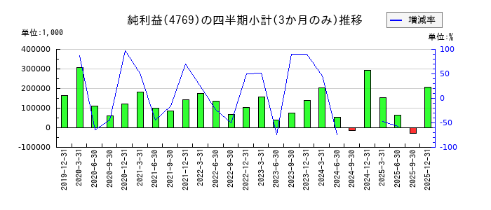 ＩＣのの純利益推移