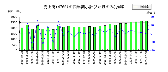 ＩＣのの売上高推移