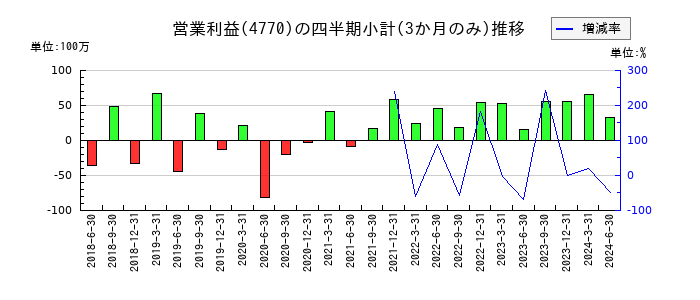図研エルミックのの営業利益推移