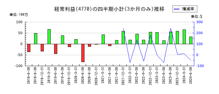 図研エルミックのの経常利益推移