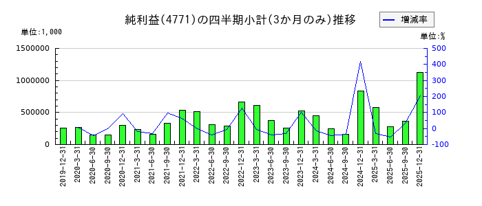 エフアンドエムのの純利益推移