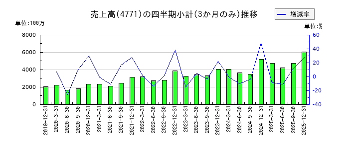 エフアンドエムのの売上高推移