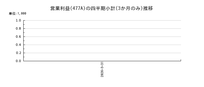 スタートラインのの営業利益推移