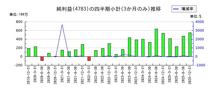 ＮＣＤのの純利益推移