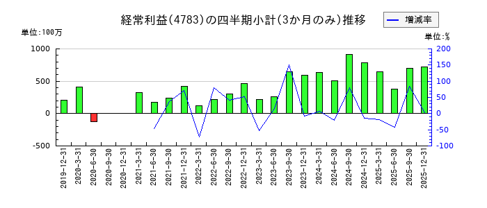 ＮＣＤのの経常利益推移