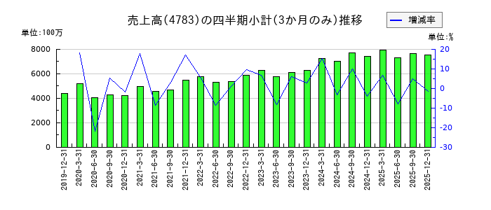 ＮＣＤのの売上高推移