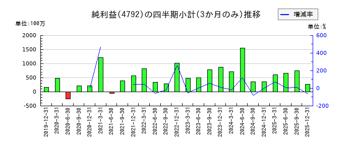 山田コンサルティンググループのの純利益推移