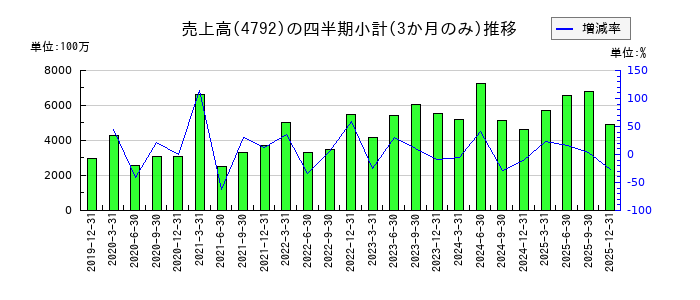 山田コンサルティンググループのの売上高推移