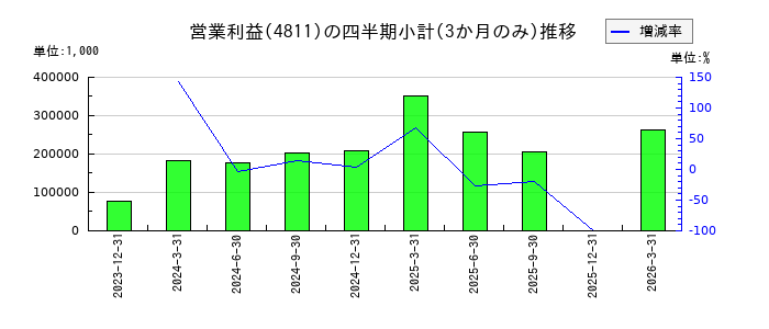 ドリーム・アーツのの営業利益推移