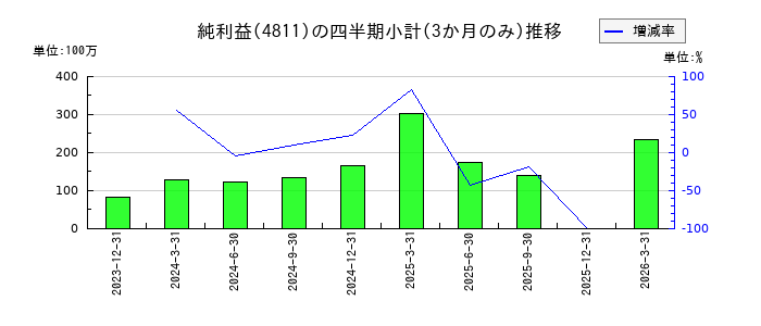 ドリーム・アーツのの純利益推移