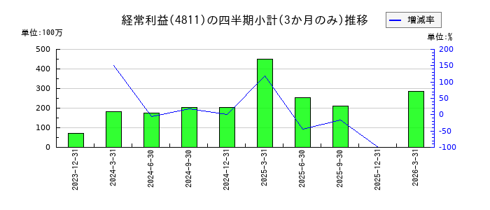 ドリーム・アーツのの経常利益推移